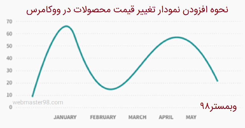نمایش نمودار تغییرات محصول در ووکامرس